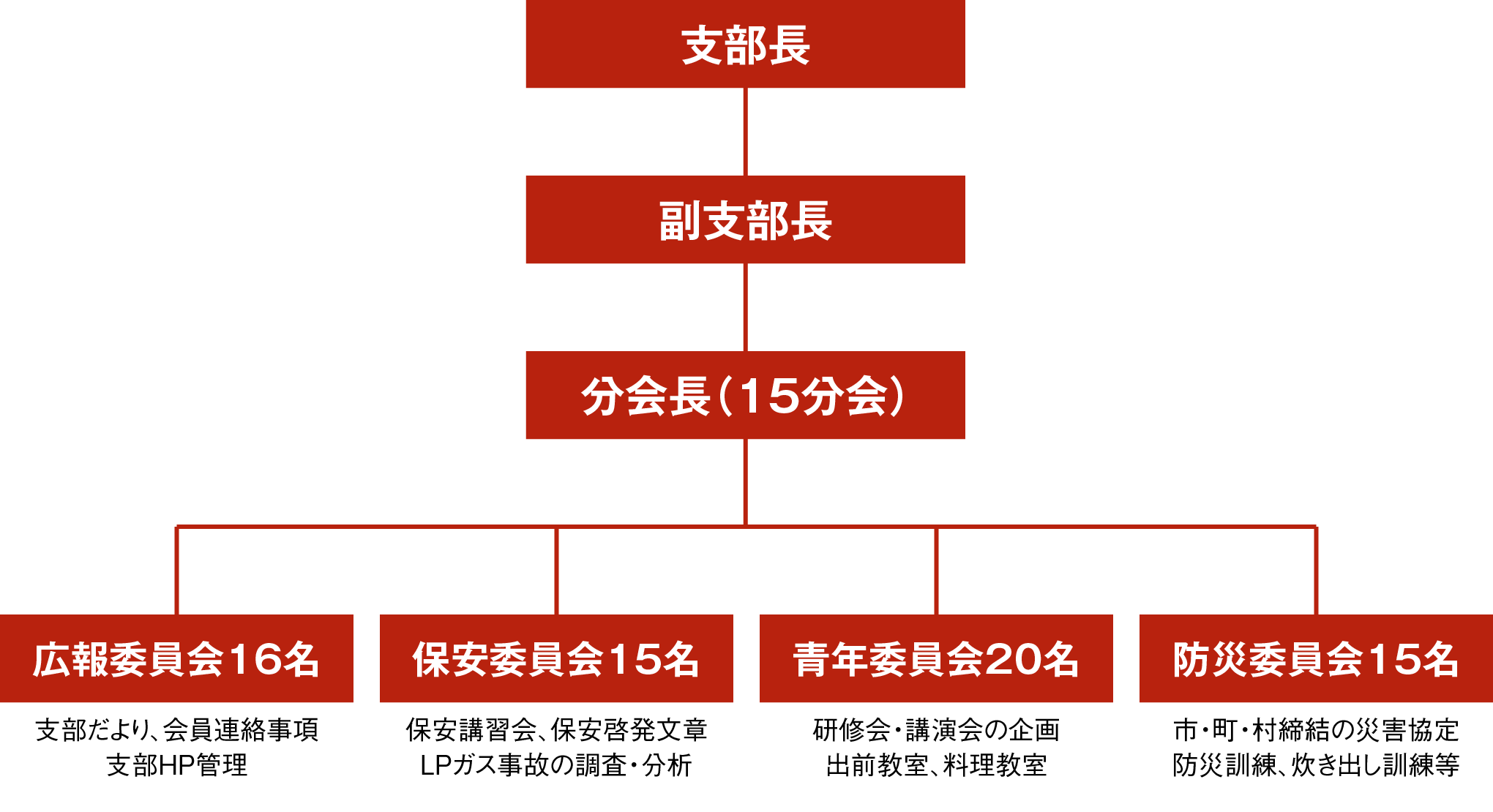 （一社）北海道LPガス協会石狩支部組織図