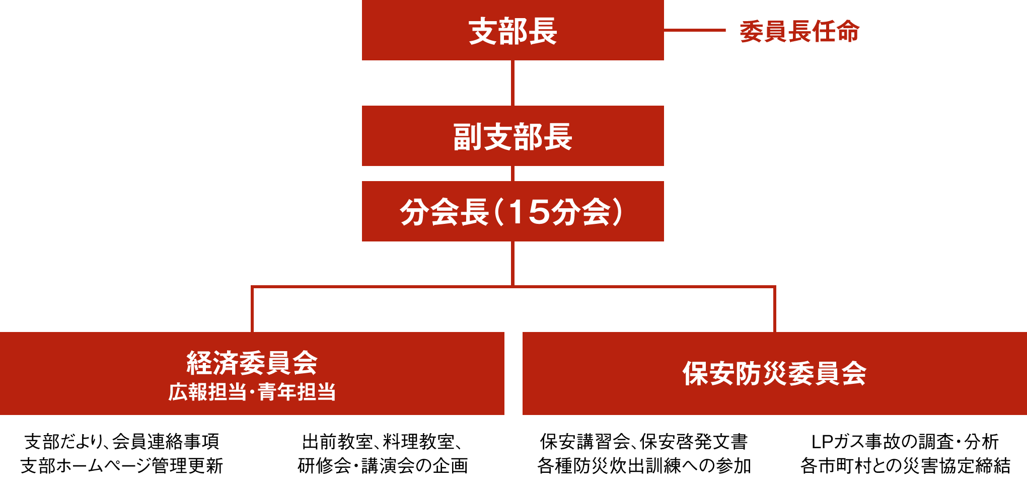 （一社）北海道LPガス協会石狩支部組織図