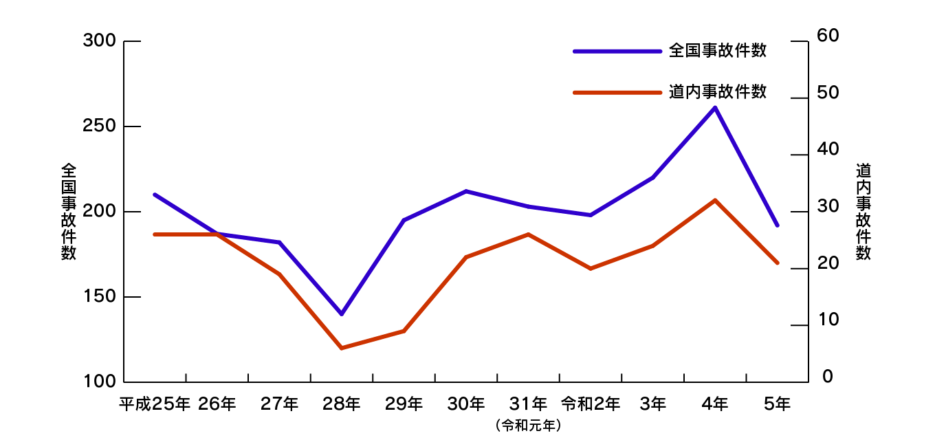 エルピーガス事故件数の推移