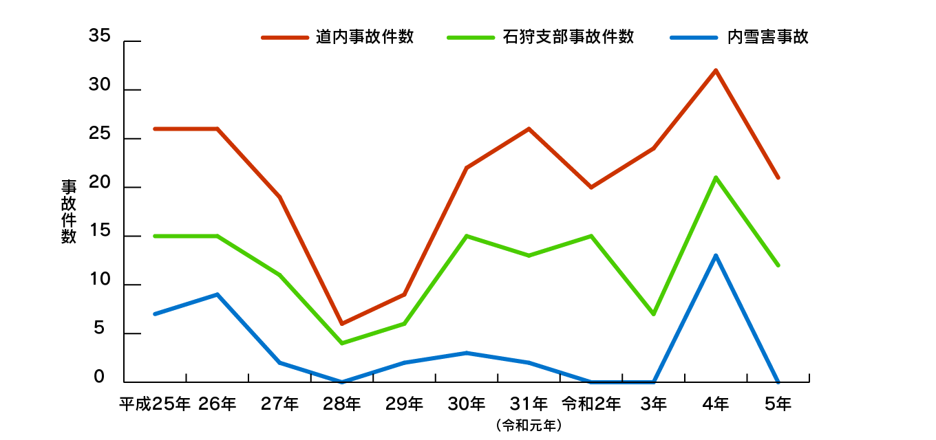 北海道LPガス協会 石狩支部の事故